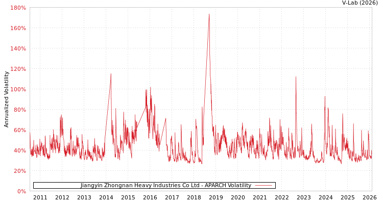 graph of Jiangyin Zhongnan Heavy Industries Co Ltd APARCH