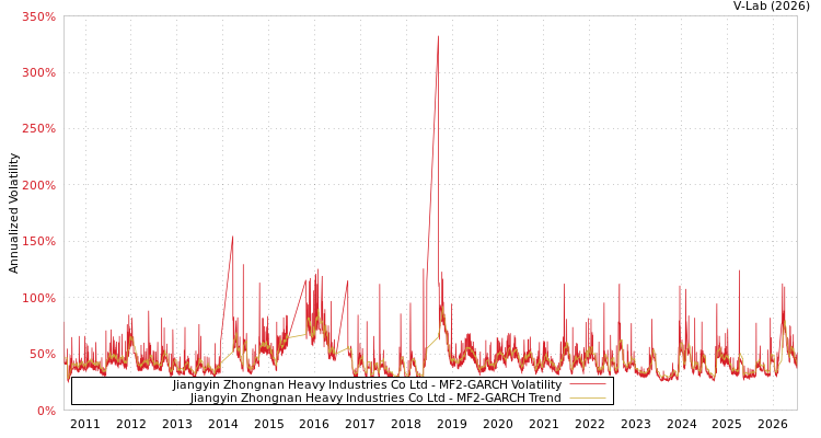graph of Jiangyin Zhongnan Heavy Industries Co Ltd MF2-GARCH