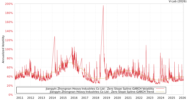 graph of Jiangyin Zhongnan Heavy Industries Co Ltd S0GARCH