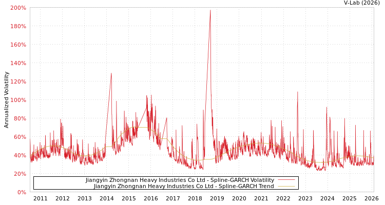 graph of Jiangyin Zhongnan Heavy Industries Co Ltd SGARCH