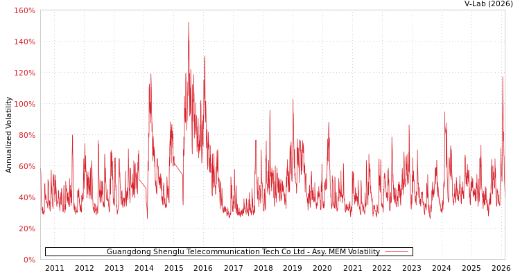graph of Guangdong Shenglu Telecommunication Tech Co Ltd AMEM