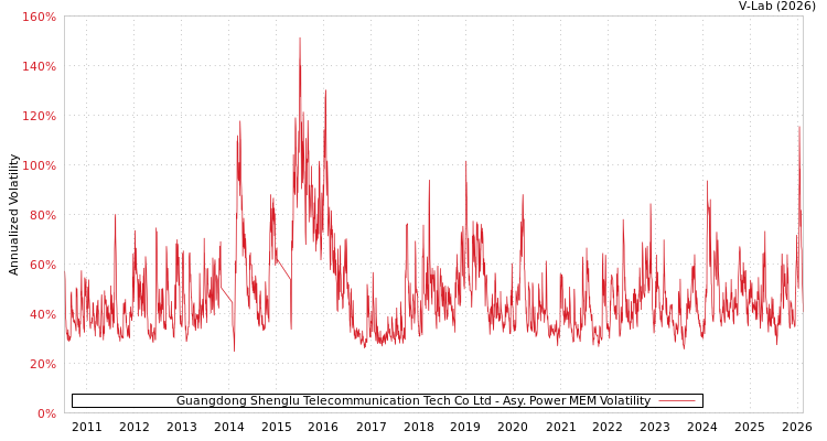 graph of Guangdong Shenglu Telecommunication Tech Co Ltd APMEM