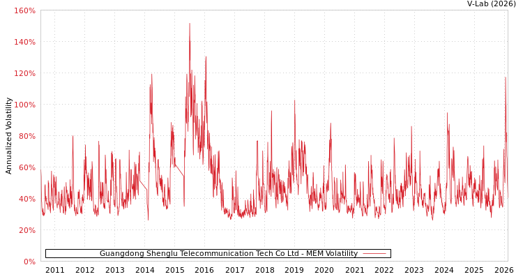 graph of Guangdong Shenglu Telecommunication Tech Co Ltd MEM