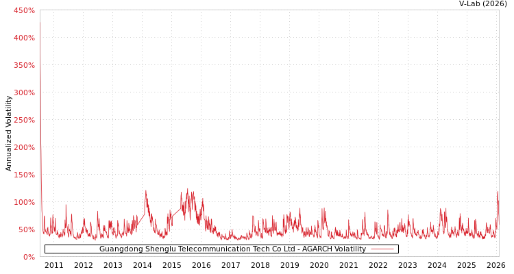 graph of Guangdong Shenglu Telecommunication Tech Co Ltd AGARCH