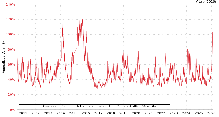 graph of Guangdong Shenglu Telecommunication Tech Co Ltd APARCH