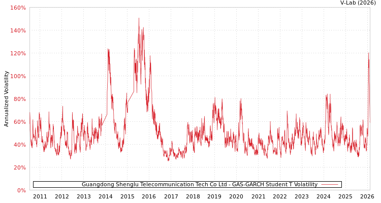 graph of Guangdong Shenglu Telecommunication Tech Co Ltd GAS-GARCH-T