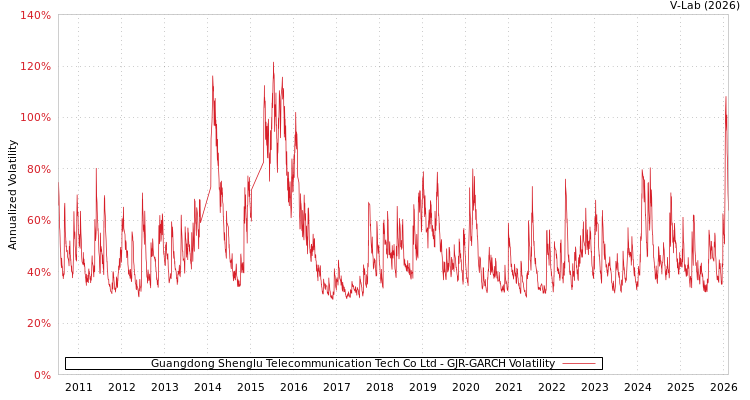 graph of Guangdong Shenglu Telecommunication Tech Co Ltd GJR-GARCH