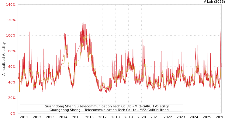 graph of Guangdong Shenglu Telecommunication Tech Co Ltd MF2-GARCH