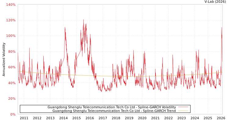 graph of Guangdong Shenglu Telecommunication Tech Co Ltd SGARCH