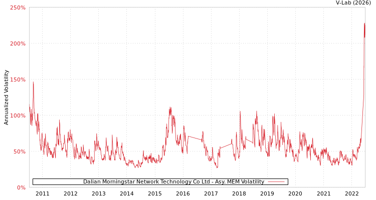 graph of Dalian Morningstar Network Technology Co Ltd AMEM