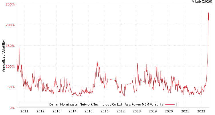 graph of Dalian Morningstar Network Technology Co Ltd APMEM