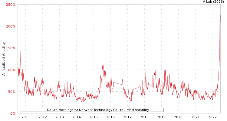 graph of Dalian Morningstar Network Technology Co Ltd MEM