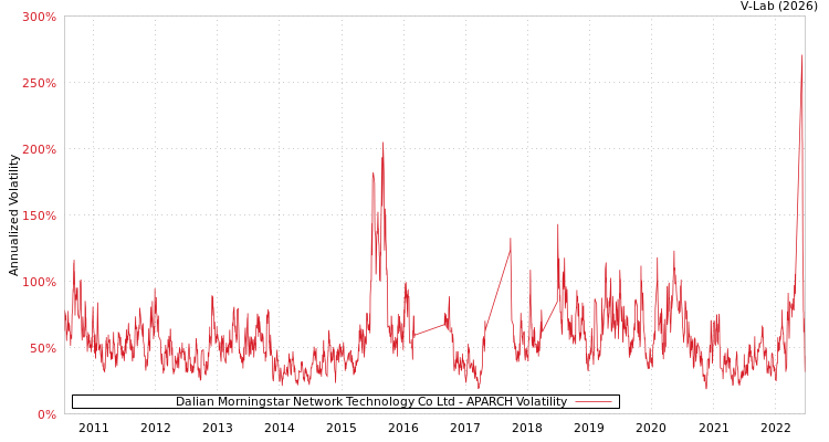 graph of Dalian Morningstar Network Technology Co Ltd APARCH