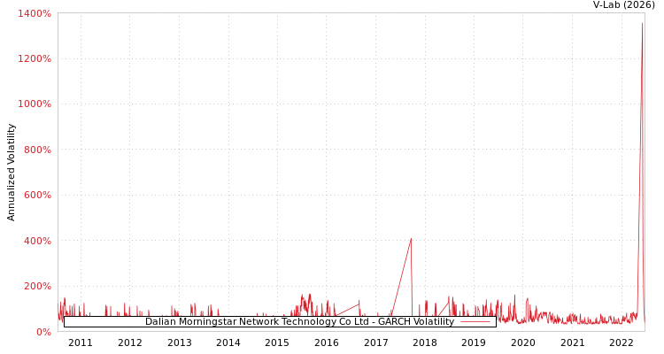 graph of Dalian Morningstar Network Technology Co Ltd GARCH