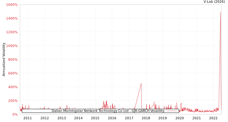 graph of Dalian Morningstar Network Technology Co Ltd GJR-GARCH