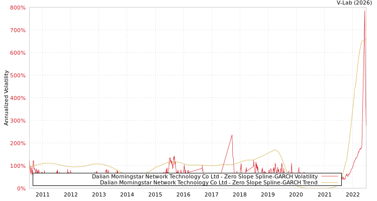 graph of Dalian Morningstar Network Technology Co Ltd S0GARCH