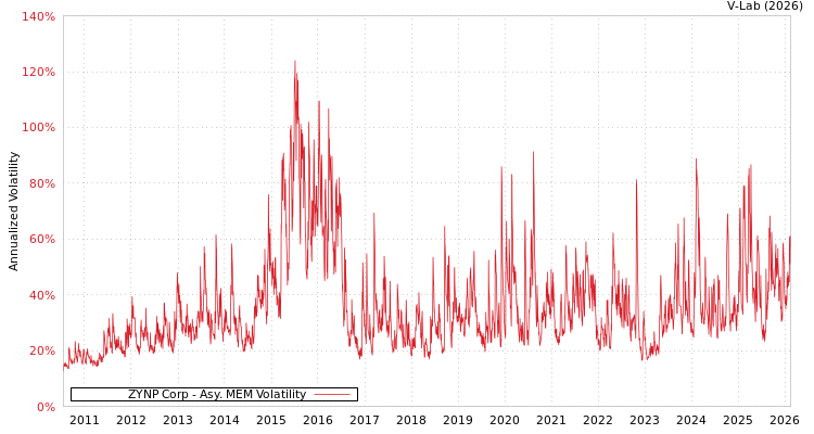 graph of ZYNP Corp AMEM