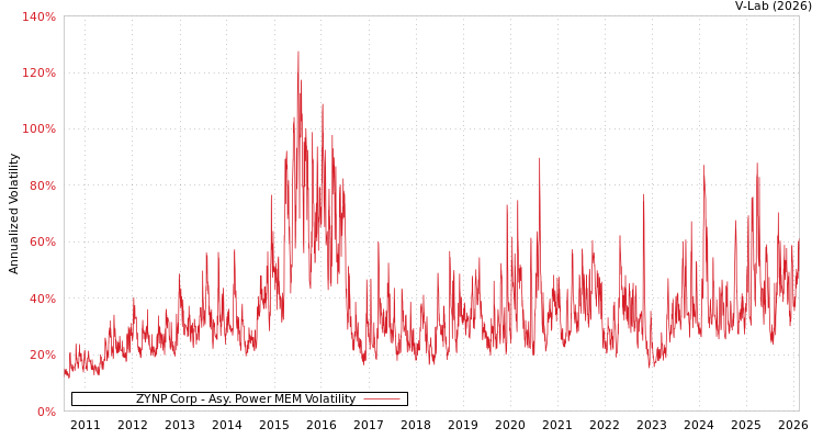 graph of ZYNP Corp APMEM