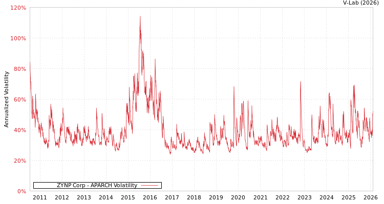 graph of ZYNP Corp APARCH
