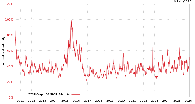graph of ZYNP Corp EGARCH