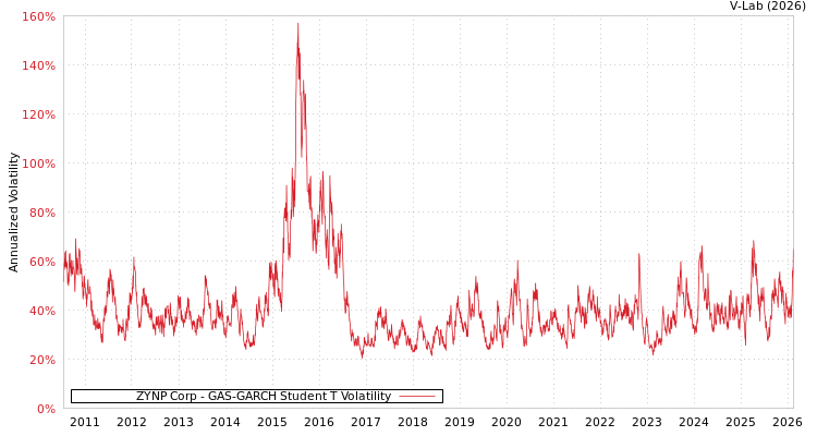 graph of ZYNP Corp GAS-GARCH-T