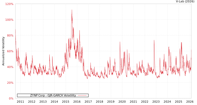 graph of ZYNP Corp GJR-GARCH