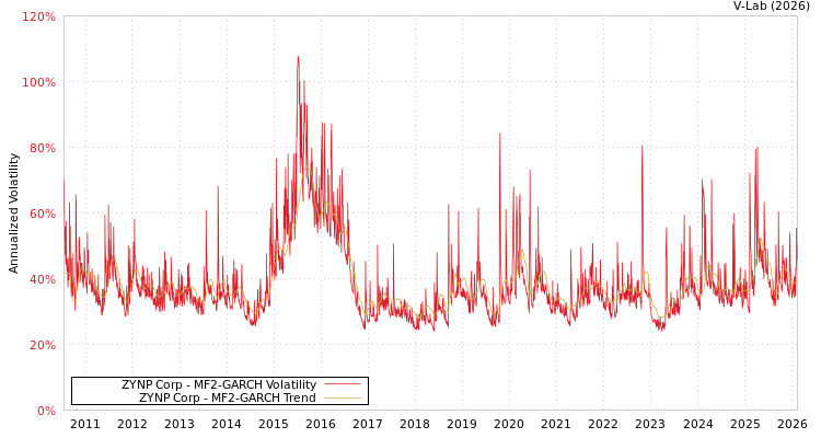 graph of ZYNP Corp MF2-GARCH