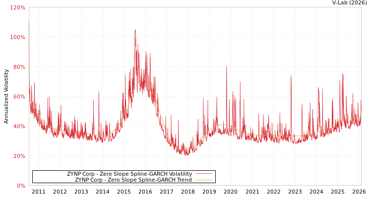 graph of ZYNP Corp S0GARCH