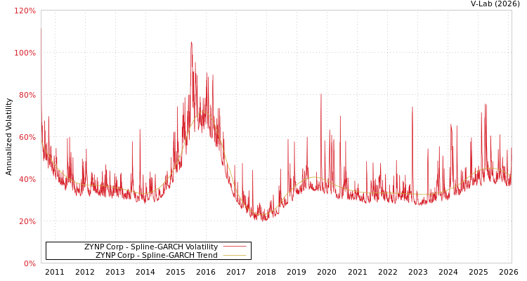 graph of ZYNP Corp SGARCH
