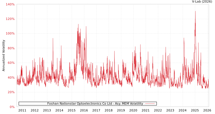 graph of Foshan Nationstar Optoelectronics Co Ltd AMEM
