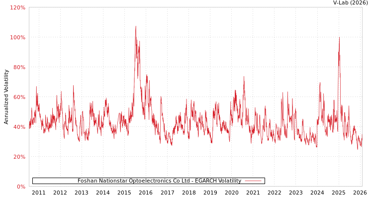 graph of Foshan Nationstar Optoelectronics Co Ltd EGARCH