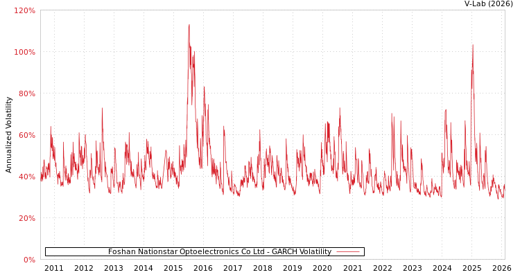graph of Foshan Nationstar Optoelectronics Co Ltd GARCH