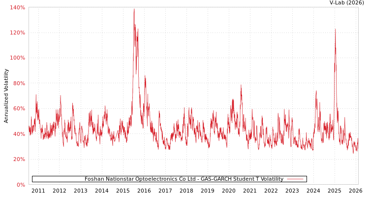 graph of Foshan Nationstar Optoelectronics Co Ltd GAS-GARCH-T