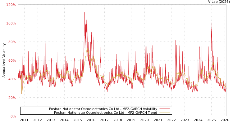 graph of Foshan Nationstar Optoelectronics Co Ltd MF2-GARCH