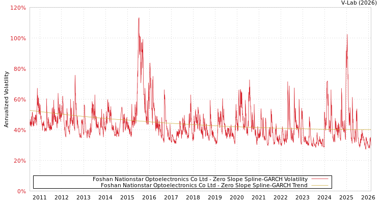 graph of Foshan Nationstar Optoelectronics Co Ltd S0GARCH