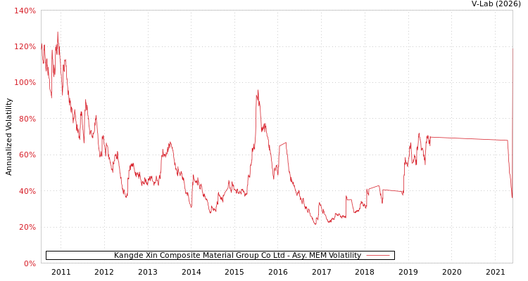 graph of Kangde Xin Composite Material Group Co Ltd AMEM