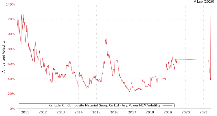 graph of Kangde Xin Composite Material Group Co Ltd APMEM
