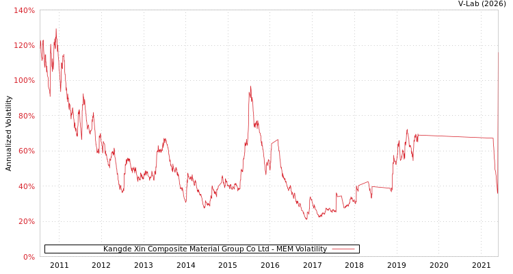 graph of Kangde Xin Composite Material Group Co Ltd MEM