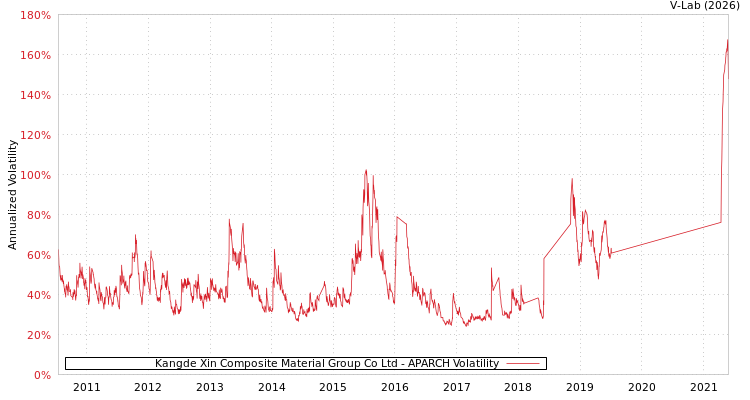 graph of Kangde Xin Composite Material Group Co Ltd APARCH
