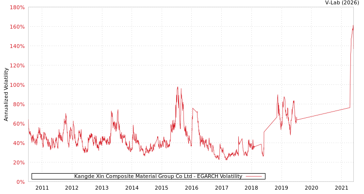 graph of Kangde Xin Composite Material Group Co Ltd EGARCH