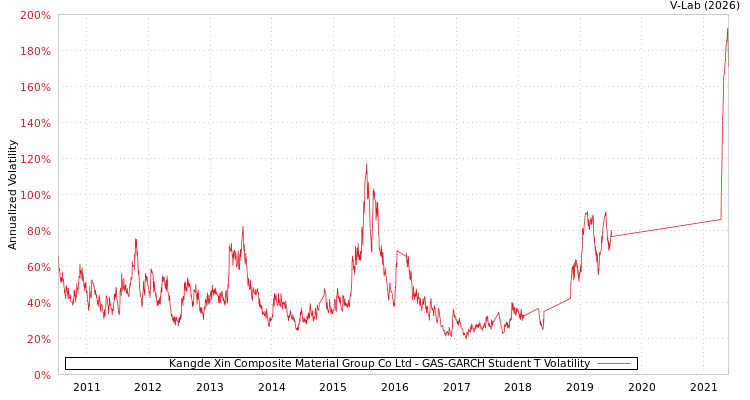 graph of Kangde Xin Composite Material Group Co Ltd GAS-GARCH-T