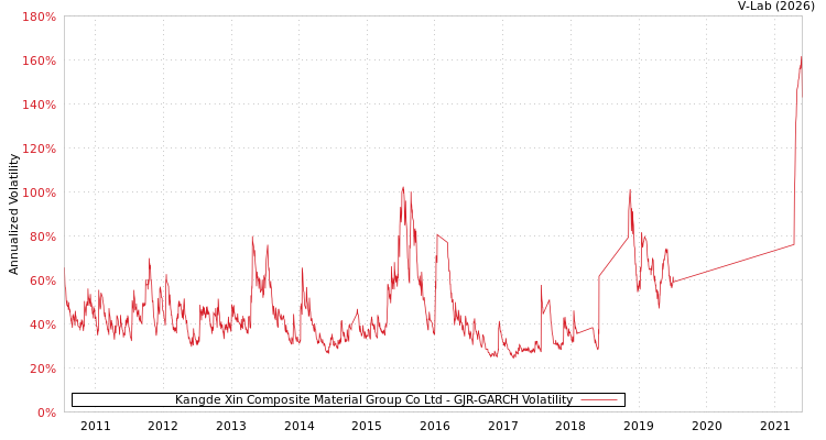 graph of Kangde Xin Composite Material Group Co Ltd GJR-GARCH