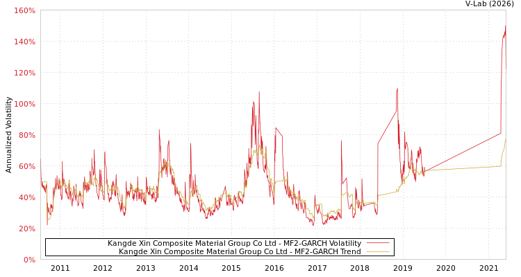 graph of Kangde Xin Composite Material Group Co Ltd MF2-GARCH