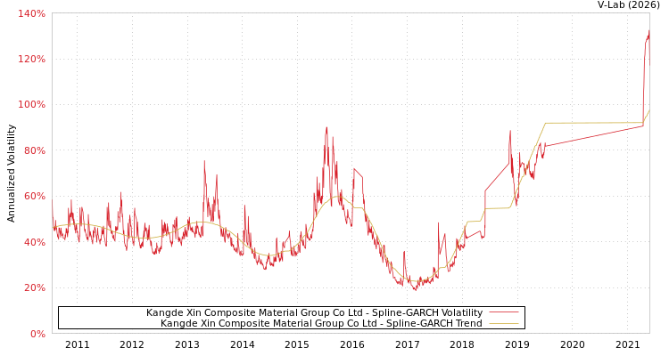 graph of Kangde Xin Composite Material Group Co Ltd SGARCH