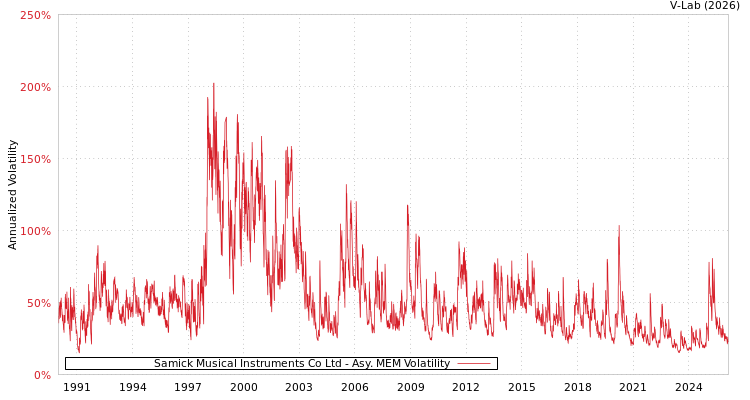 graph of Samick Musical Instruments Co Ltd AMEM