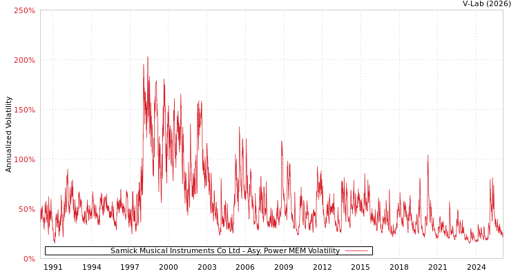 graph of Samick Musical Instruments Co Ltd APMEM