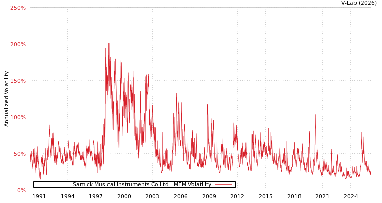 graph of Samick Musical Instruments Co Ltd MEM