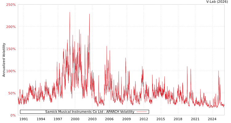 graph of Samick Musical Instruments Co Ltd APARCH