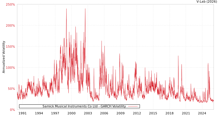 graph of Samick Musical Instruments Co Ltd GARCH