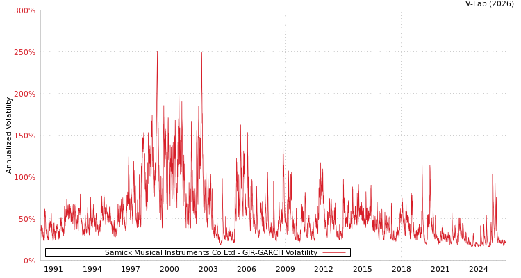 graph of Samick Musical Instruments Co Ltd GJR-GARCH